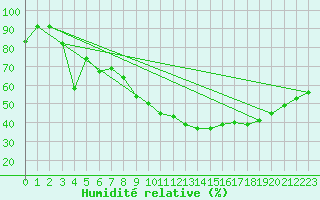 Courbe de l'humidit relative pour Porquerolles (83)