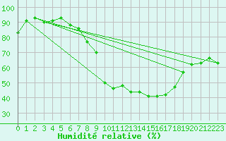 Courbe de l'humidit relative pour Wernigerode