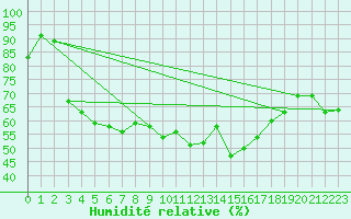 Courbe de l'humidit relative pour Arjeplog