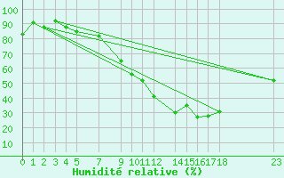 Courbe de l'humidit relative pour Castelo Branco