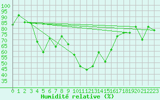 Courbe de l'humidit relative pour Svenska Hogarna