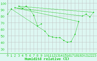 Courbe de l'humidit relative pour Bischofszell