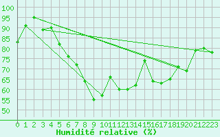 Courbe de l'humidit relative pour Tribsees