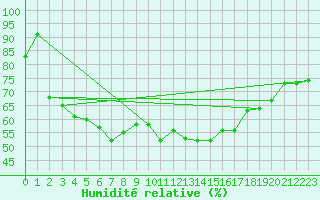 Courbe de l'humidit relative pour Zwettl