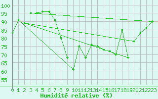 Courbe de l'humidit relative pour Cressier