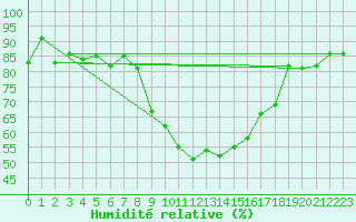Courbe de l'humidit relative pour Koppigen