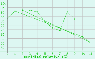 Courbe de l'humidit relative pour Hoerby