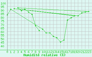 Courbe de l'humidit relative pour Sattel-Aegeri (Sw)