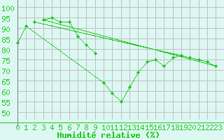 Courbe de l'humidit relative pour Hoerby