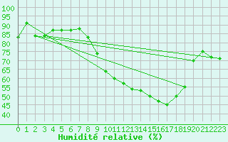 Courbe de l'humidit relative pour Deauville (14)