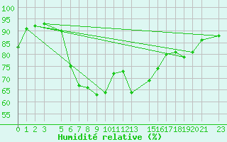 Courbe de l'humidit relative pour Dipkarpaz