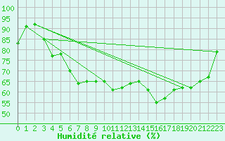 Courbe de l'humidit relative pour Pelkosenniemi Pyhatunturi