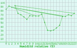 Courbe de l'humidit relative pour Faaroesund-Ar