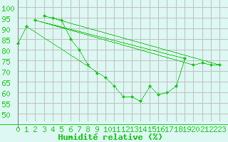 Courbe de l'humidit relative pour Schauenburg-Elgershausen
