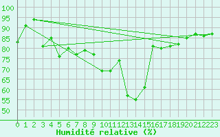 Courbe de l'humidit relative pour Edinburgh (UK)
