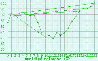 Courbe de l'humidit relative pour Galati