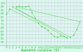 Courbe de l'humidit relative pour Beitem (Be)