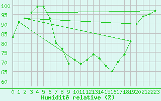 Courbe de l'humidit relative pour Silstrup