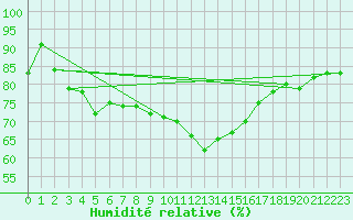 Courbe de l'humidit relative pour Emmendingen-Mundinge