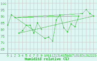 Courbe de l'humidit relative pour Laksfors