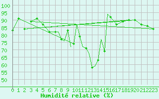 Courbe de l'humidit relative pour Casement Aerodrome
