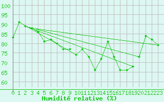 Courbe de l'humidit relative pour Rouvroy-les-Merles (60)