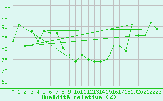 Courbe de l'humidit relative pour Guetsch