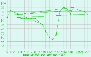 Courbe de l'humidit relative pour High Wicombe Hqstc