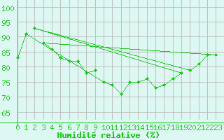 Courbe de l'humidit relative pour Turnu Magurele