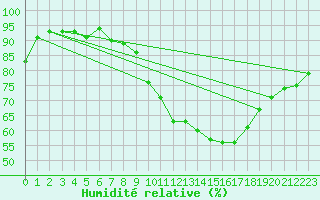 Courbe de l'humidit relative pour Dinard (35)