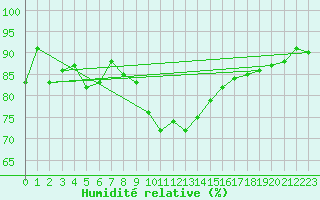 Courbe de l'humidit relative pour Brest (29)