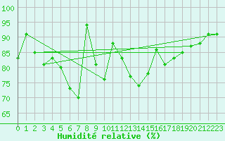 Courbe de l'humidit relative pour La Rochelle - Aerodrome (17)