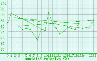Courbe de l'humidit relative pour Berlevag