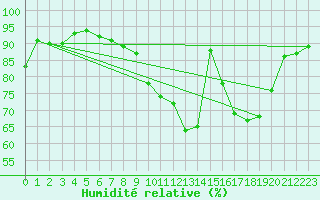 Courbe de l'humidit relative pour Charlwood
