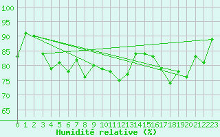 Courbe de l'humidit relative pour Raufarhofn