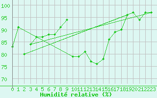 Courbe de l'humidit relative pour Isle Of Portland
