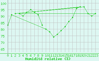 Courbe de l'humidit relative pour Gorzow Wlkp