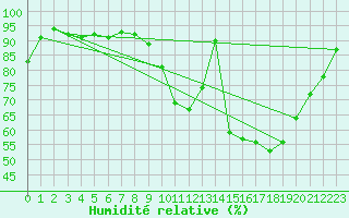 Courbe de l'humidit relative pour Nevers (58)