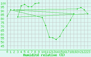 Courbe de l'humidit relative pour Saint-Girons (09)