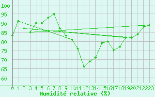 Courbe de l'humidit relative pour Stavoren Aws