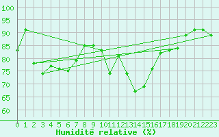 Courbe de l'humidit relative pour Lyneham