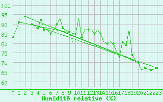 Courbe de l'humidit relative pour Isle Of Man / Ronaldsway Airport