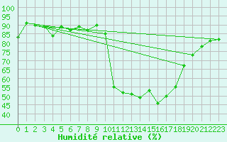 Courbe de l'humidit relative pour Pau (64)