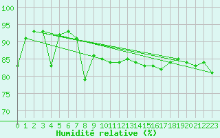 Courbe de l'humidit relative pour Bares