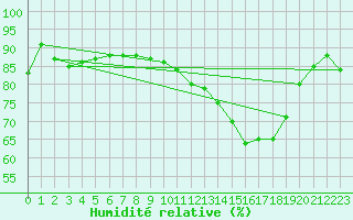 Courbe de l'humidit relative pour Shobdon