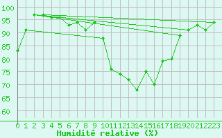 Courbe de l'humidit relative pour Kohlgrub, Bad (Rossh