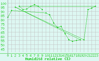 Courbe de l'humidit relative pour Herserange (54)