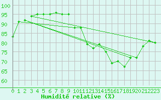 Courbe de l'humidit relative pour Ciudad Real (Esp)