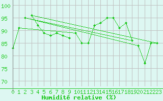 Courbe de l'humidit relative pour Saint-Brieuc (22)