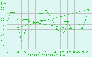 Courbe de l'humidit relative pour Roanne (42)